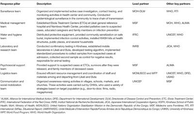 Contextual, Social and Epidemiological Characteristics of the Ebola Virus Disease Outbreak in Likati Health Zone, Democratic Republic of the Congo, 2017